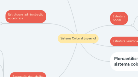 Mind Map: Sistema Colonial Espanhol