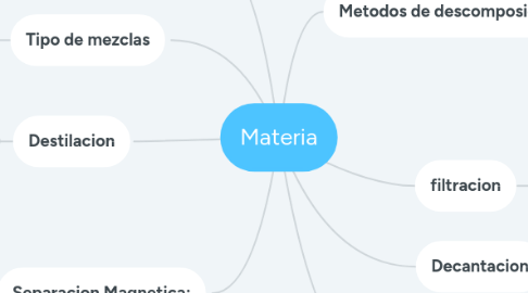 Mind Map: Materia