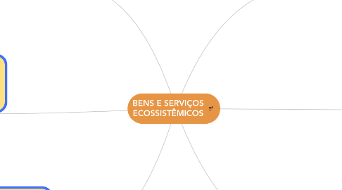 Mind Map: BENS E SERVIÇOS ECOSSISTÊMICOS