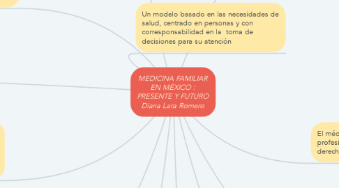 Mind Map: MEDICINA FAMILIAR EN MÉXICO : PRESENTE Y FUTURO Diana Lara Romero