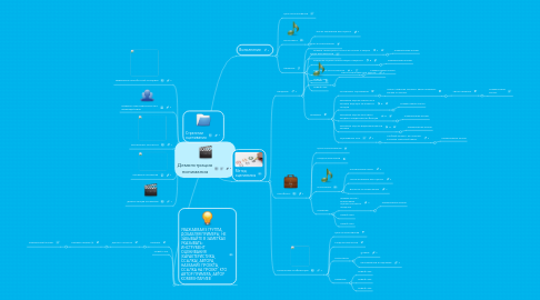 Mind Map: Демонстрация понимания