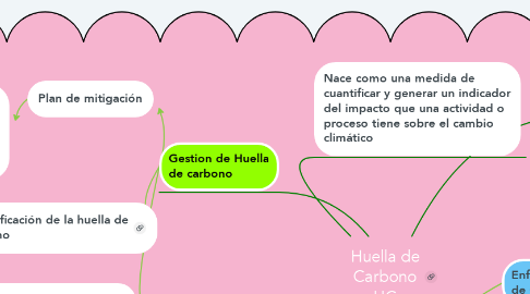 Mind Map: Huella de Carbono HC