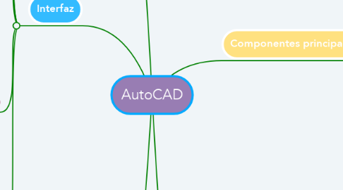 Mind Map: AutoCAD
