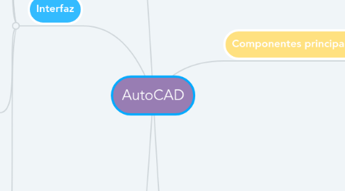 Mind Map: AutoCAD