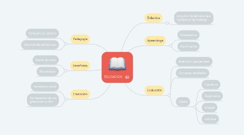 Mind Map: EDUCACION