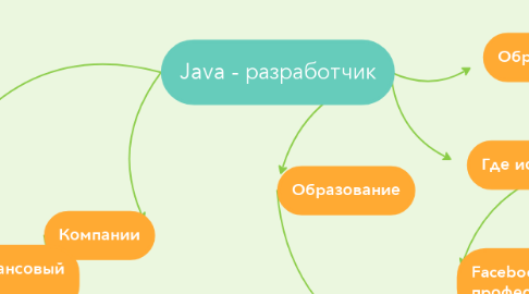 Mind Map: Java - разработчик