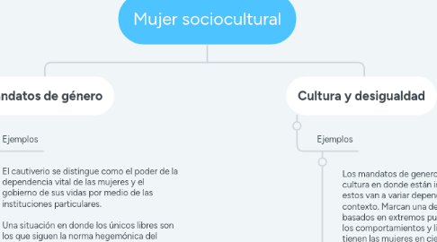 Mind Map: Mujer sociocultural