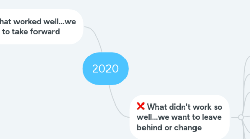 Mind Map: 2020