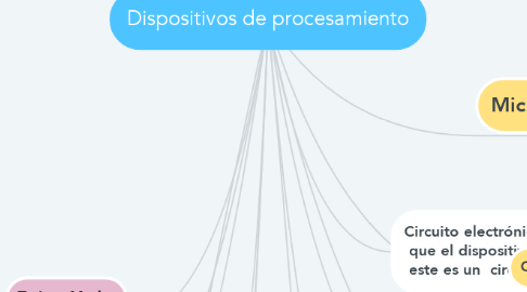 Mind Map: Dispositivos de procesamiento