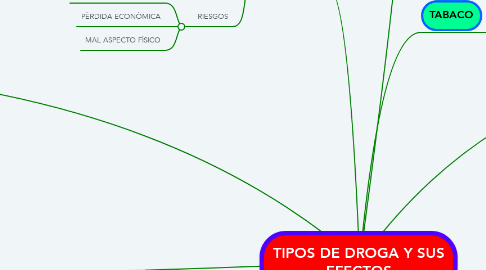 Mind Map: TIPOS DE DROGA Y SUS EFECTOS