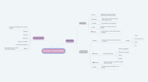 Mind Map: Proceso Comunicativo