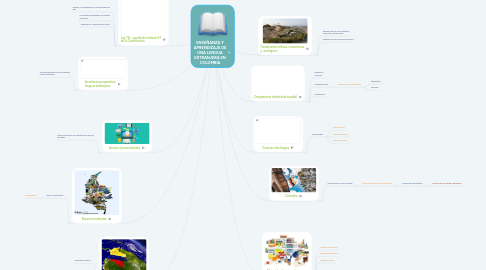 Mind Map: ENSEÑANZA Y APRENDIZAJE DE UNA LENGUA EXTRANJERA EN COLOMBIA