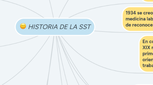 Mind Map: HISTORIA DE LA SST