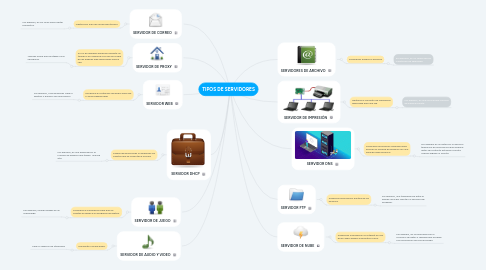 Mind Map: TIPOS DE SERVIDORES