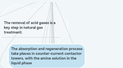 Mind Map: Troubleshoot Acid-Gas Removal Systems