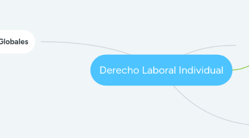 Mind Map: Derecho Laboral Individual