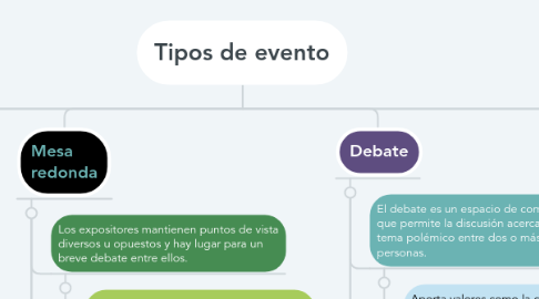 Mind Map: Tipos de evento