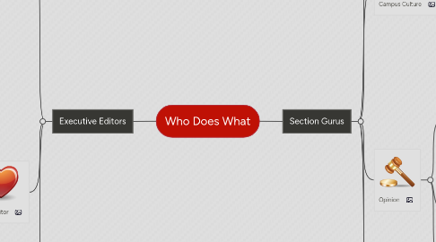 Mind Map: Who Does What