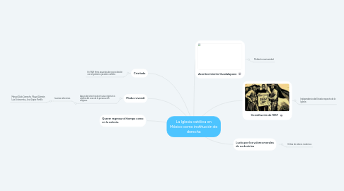 Mind Map: La Iglesia católica en México como institución de derecha