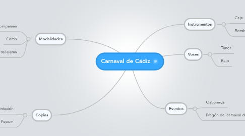 Mind Map: Carnaval de Cádiz