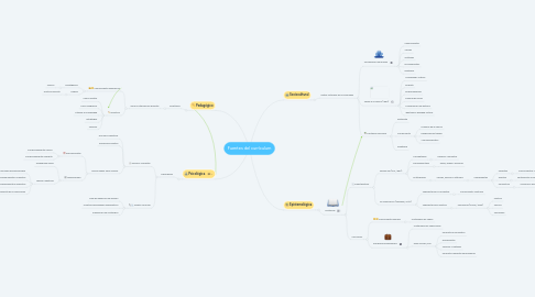 Mind Map: Fuentes del currículum