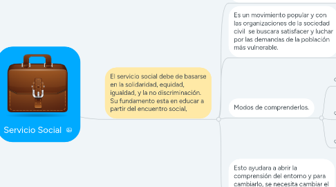 Mind Map: Servicio Social