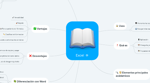 Mind Map: Excel