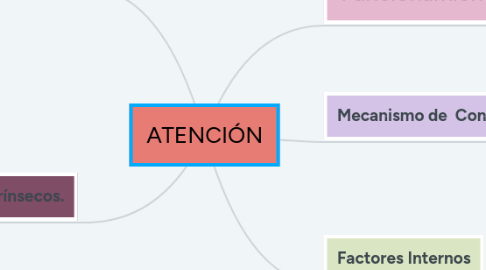 Mind Map: ATENCIÓN