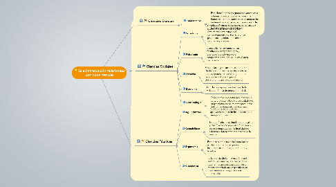 Mind Map: La administración relacionada con otras ciencias