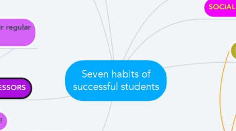 Mind Map: Seven habits of successful students