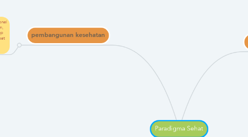 Mind Map: Paradigma Sehat