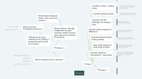 Mind Map: Monsters