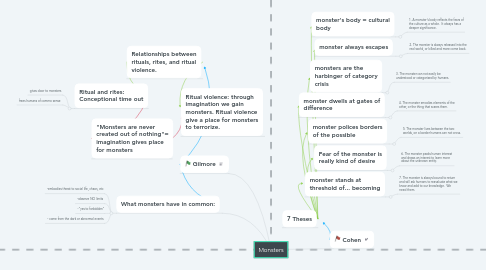 Mind Map: Monsters