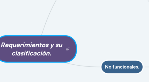 Mind Map: Requerimientos y su clasificación.