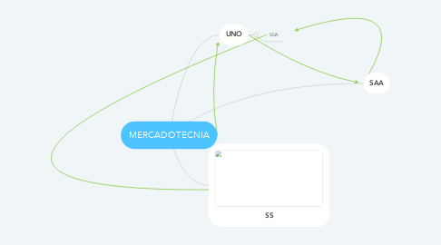 Mind Map: MERCADOTECNIA