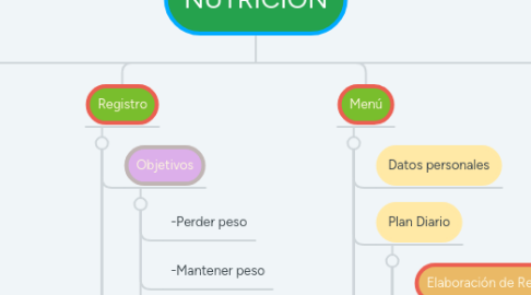 Mind Map: NUTRICIÓN