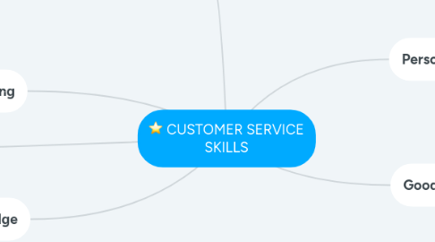 Mind Map: CUSTOMER SERVICE SKILLS