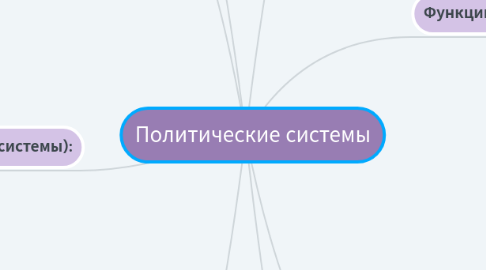 Mind Map: Политические системы