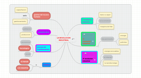 Mind Map: LA REVOLUCION INDUSTRIAL