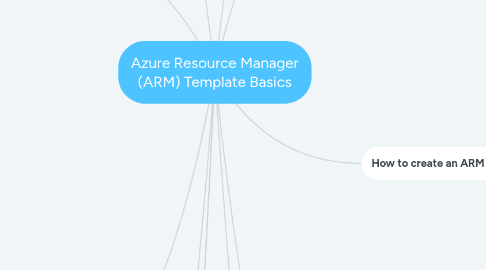 Mind Map: Azure Resource Manager (ARM) Template Basics