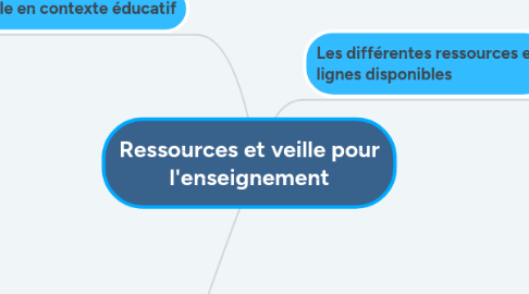 Mind Map: Ressources et veille pour l'enseignement