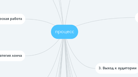 Mind Map: процесс