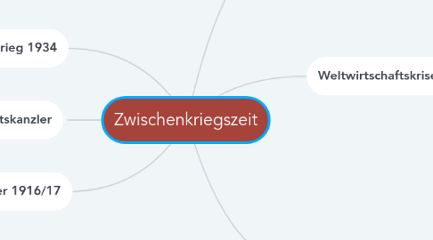 Mind Map: Zwischenkriegszeit