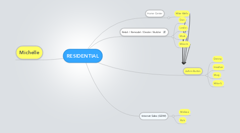 Mind Map: RESIDENTIAL