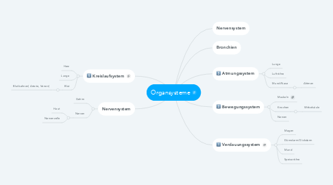 Mind Map: Organsysteme