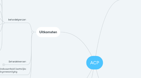 Mind Map: ACP