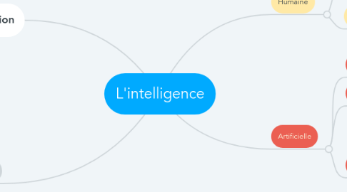 Mind Map: L'intelligence