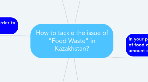 Mind Map: How to tackle the issue of "Food Waste" in Kazakhstan?