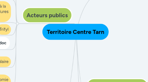 Mind Map: Territoire Centre Tarn