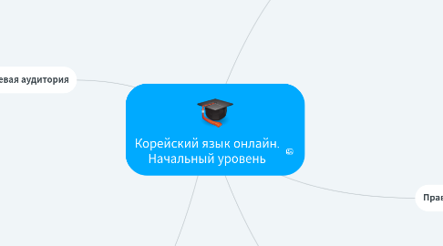 Mind Map: Корейский язык онлайн. Начальный уровень